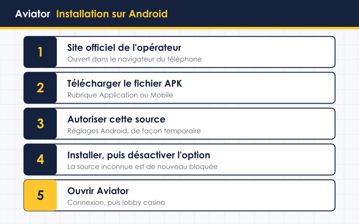 Aviator télécharger en Côte d'Ivoire, installation de l'application d'un opérateur sur Android