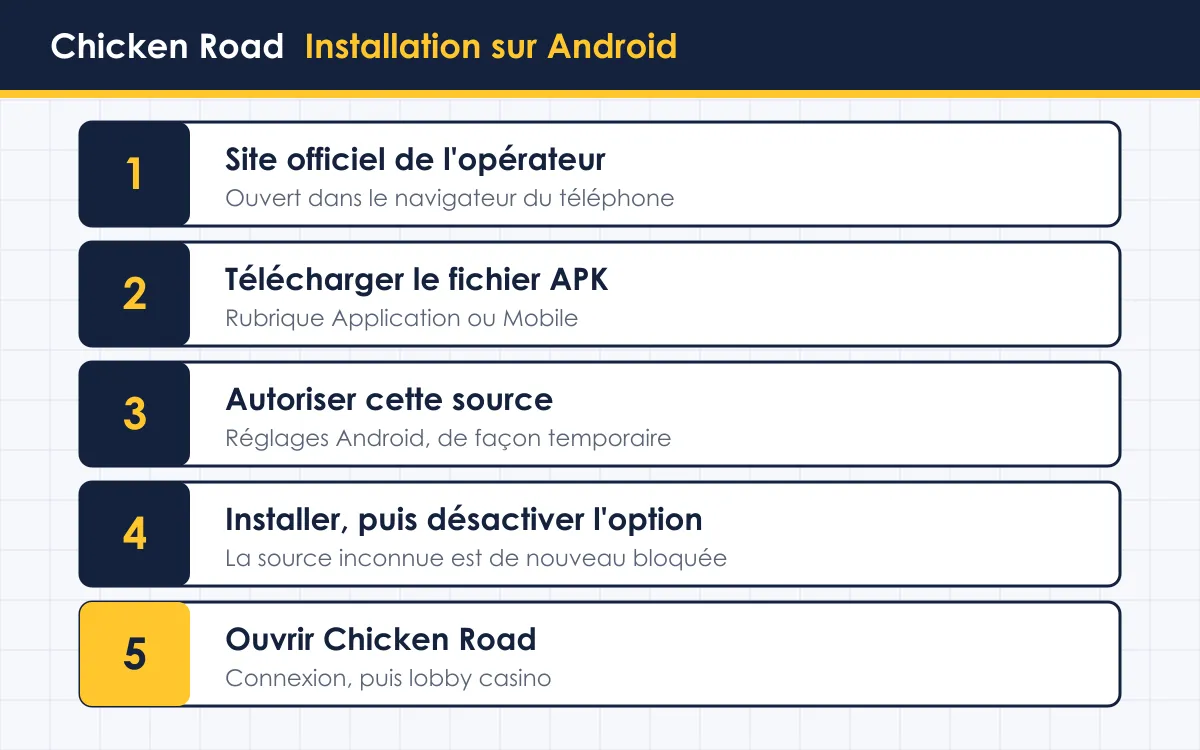 Chicken Road télécharger : installation de l'application de l'opérateur sur Android