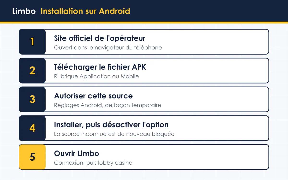 Limbo télécharger en Côte d'Ivoire : installation de l'application de l'opérateur sur Android