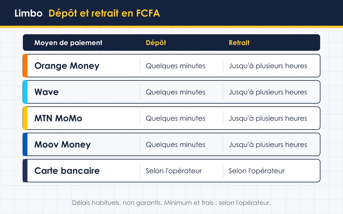 Limbo argent en Côte d'Ivoire : dépôt mobile money en FCFA chez l'opérateur