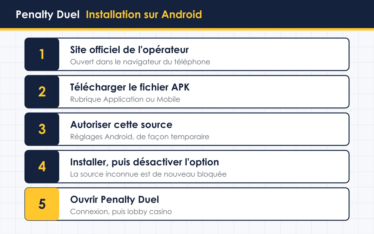 Installation de l'application d'un opérateur pour jouer à Penalty Duel en Côte d'Ivoire