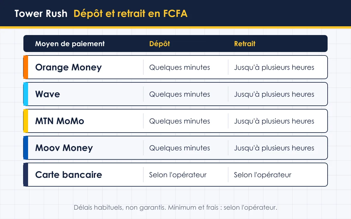 Paiement mobile money pour Tower Rush jeux d'argent en Côte d'Ivoire