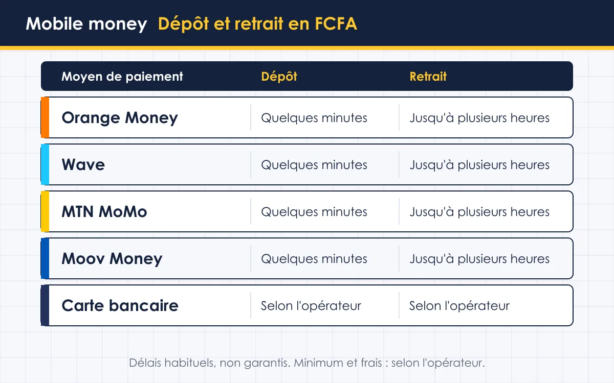 Dépôt mobile money pour les jeux crash en Côte d'Ivoire sur téléphone